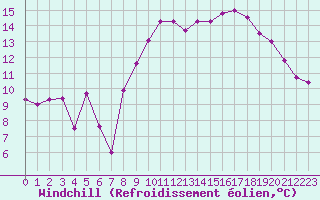 Courbe du refroidissement olien pour Dinard (35)