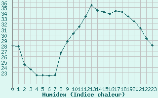 Courbe de l'humidex pour Marignane (13)