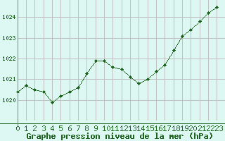 Courbe de la pression atmosphrique pour Auch (32)