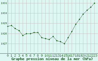 Courbe de la pression atmosphrique pour Metz-Nancy-Lorraine (57)