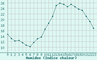 Courbe de l'humidex pour Guidel (56)