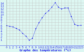 Courbe de tempratures pour Ambrieu (01)