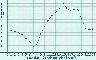 Courbe de l'humidex pour Ambrieu (01)