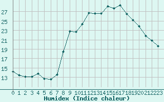 Courbe de l'humidex pour Saint-Amans (48)