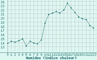 Courbe de l'humidex pour Puissalicon (34)