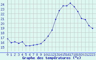 Courbe de tempratures pour Rochegude (26)