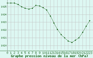 Courbe de la pression atmosphrique pour Recoubeau (26)