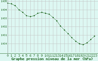 Courbe de la pression atmosphrique pour Brest (29)