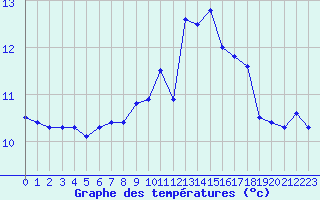 Courbe de tempratures pour Lanvoc (29)