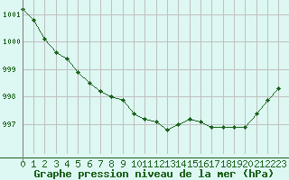 Courbe de la pression atmosphrique pour Herserange (54)