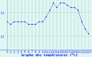 Courbe de tempratures pour Bziers Cap d