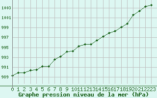 Courbe de la pression atmosphrique pour Orschwiller (67)