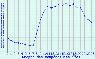 Courbe de tempratures pour Hohrod (68)