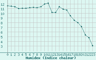 Courbe de l'humidex pour Le Bourget (93)