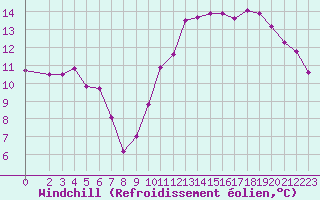 Courbe du refroidissement olien pour Pomrols (34)