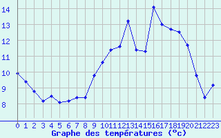 Courbe de tempratures pour Mende - Chabrits (48)