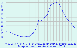 Courbe de tempratures pour Saint-Saturnin-Ls-Avignon (84)