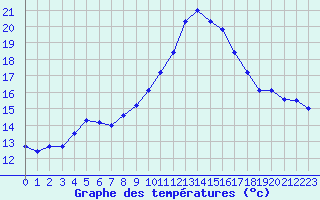 Courbe de tempratures pour Nancy - Ochey (54)