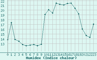 Courbe de l'humidex pour Lans-en-Vercors - Les Allires (38)