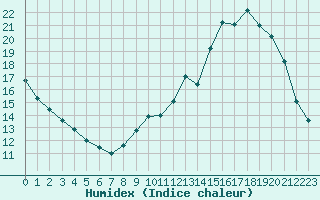 Courbe de l'humidex pour La Roche-sur-Yon (85)