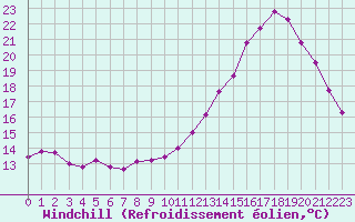 Courbe du refroidissement olien pour Cambrai / Epinoy (62)
