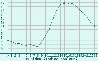 Courbe de l'humidex pour Corsept (44)