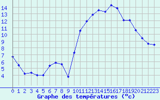 Courbe de tempratures pour Brest (29)