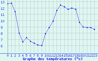 Courbe de tempratures pour Albi (81)