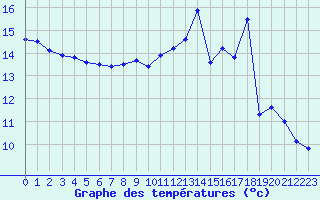 Courbe de tempratures pour Angers-Beaucouz (49)