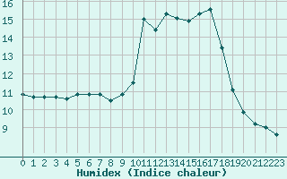 Courbe de l'humidex pour Bridel (Lu)