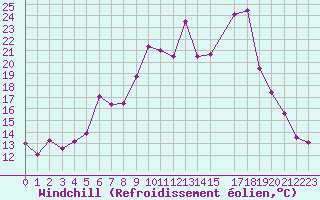 Courbe du refroidissement olien pour Ouessant (29)