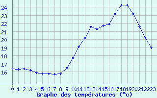 Courbe de tempratures pour Sgur-le-Chteau (19)