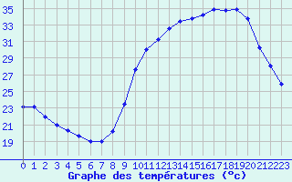 Courbe de tempratures pour Poitiers (86)