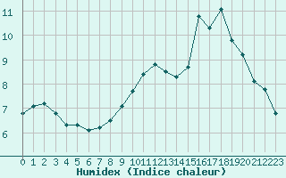 Courbe de l'humidex pour Hohrod (68)