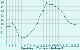 Courbe de l'humidex pour Mouilleron-le-Captif (85)