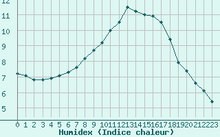 Courbe de l'humidex pour La Baeza (Esp)