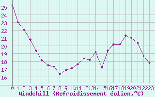 Courbe du refroidissement olien pour Le Bourget (93)