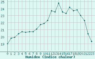 Courbe de l'humidex pour Saint-Brevin (44)
