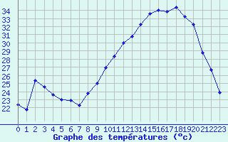 Courbe de tempratures pour Leign-les-Bois (86)