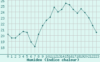 Courbe de l'humidex pour Cognac (16)