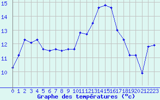 Courbe de tempratures pour Biscarrosse (40)