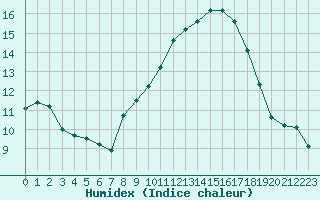 Courbe de l'humidex pour Mcon (71)