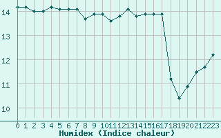 Courbe de l'humidex pour Le Talut - Belle-Ile (56)