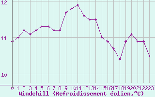 Courbe du refroidissement olien pour Saint-Martial-de-Vitaterne (17)