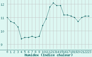 Courbe de l'humidex pour Le Talut - Belle-Ile (56)