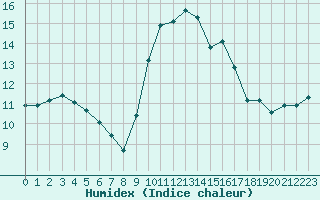 Courbe de l'humidex pour Puissalicon (34)