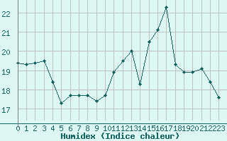 Courbe de l'humidex pour Lannion (22)