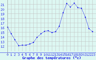 Courbe de tempratures pour Leign-les-Bois (86)