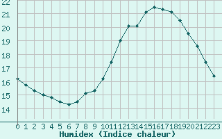 Courbe de l'humidex pour Sainte-Genevive-des-Bois (91)