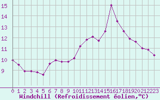 Courbe du refroidissement olien pour Mont-de-Marsan (40)